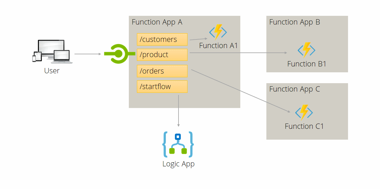Azure Functions Proxies architecture